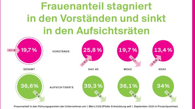 Stillstand beim Frauenanteil in DAX-Vorständen - Quelle: AllBright Stiftung